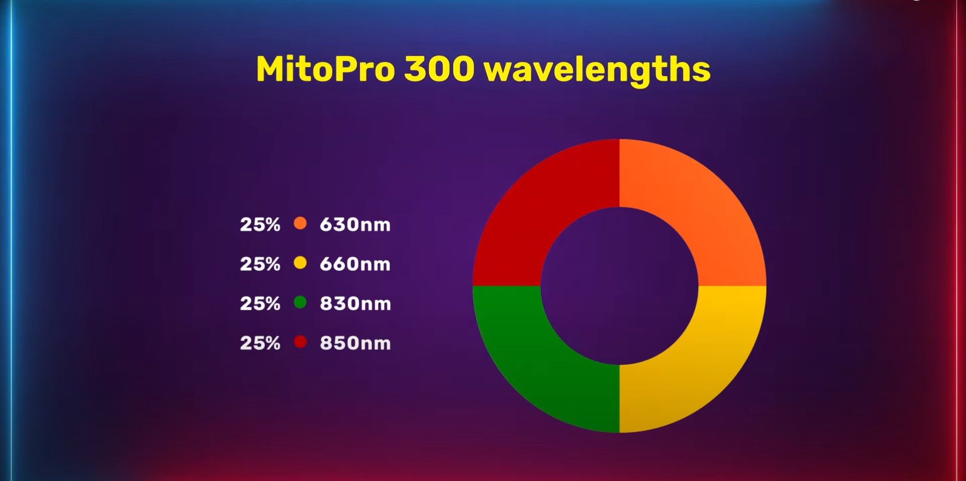 Infographic of MitoPro 300 wavelengths